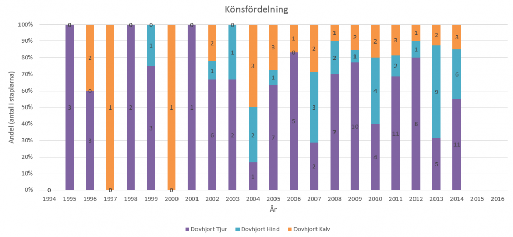 Könsfördelning dov 94-15.PNG