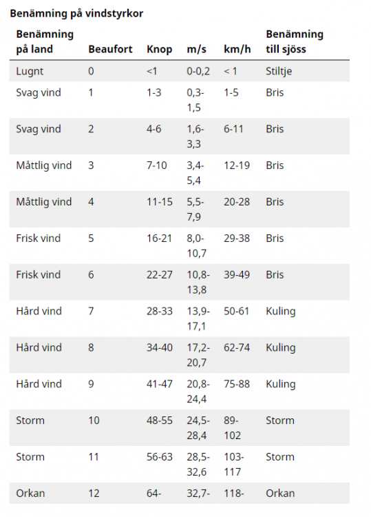 2020-04-02 22_06_22-Skalor för vindhastighet _ SMHI.png